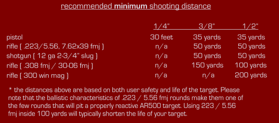 * the distances above are based on both user safety and life of the target. Please  note that the ballistic characteristics of .223 / 5.56 fmj rounds make them one of  the few rounds that will pit a properly reactive AR500 target. Using 223 / 5.56  fmj inside 100 yards will typically shorten the life of your target.  recommended minimum shooting distance 1/4”		    3/8”	       1/2” 30 feet           35 yards         35 yards    n/a              50 yards         50 yards    n/a              50 yards         50 yards    n/a             150 yards      100 yards    n/a                   n/a           200 yards pistol rifle ( .223/5.56, 7.62x39 fmj ) shotgun ( 12 ga 2-3/4” slug ) rifle ( .308 fmj / 30-06 fmj ) rifle ( 300 win mag )